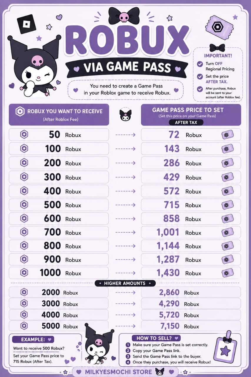 Robux melalui Game Pass: harga gamepass yang perlu ditetapkan untuk setiap jumlah yang anda mahu terima. Matikan Regional Pricing dan tetapkan harga selepas cukai.